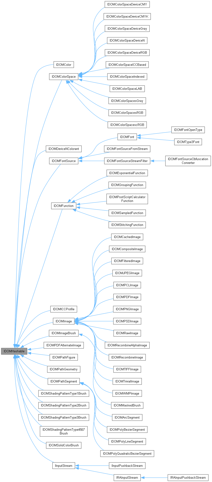 Inheritance graph