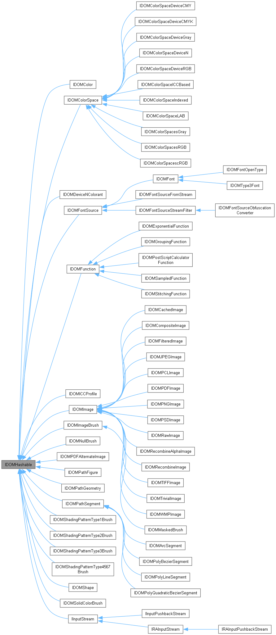 Inheritance graph