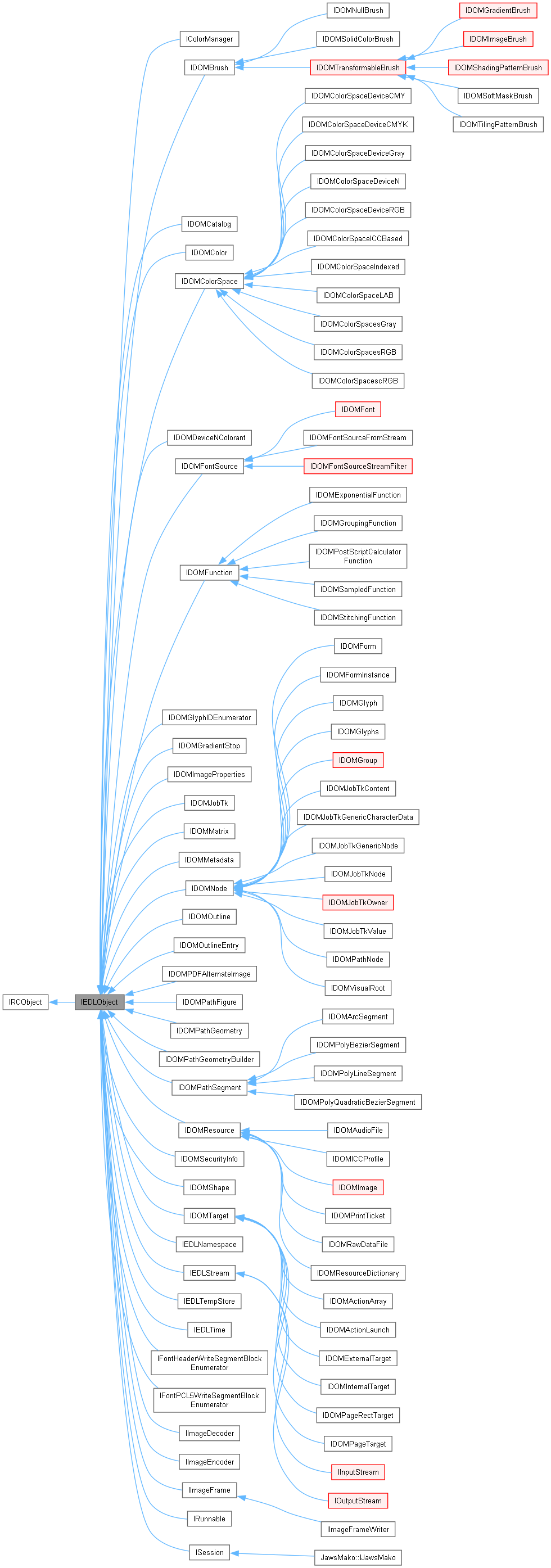 Inheritance graph