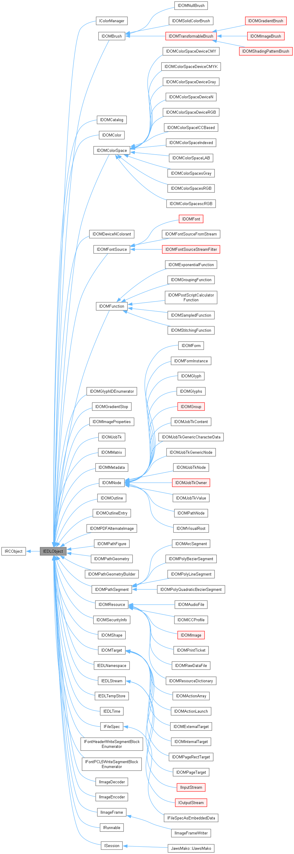 Inheritance graph